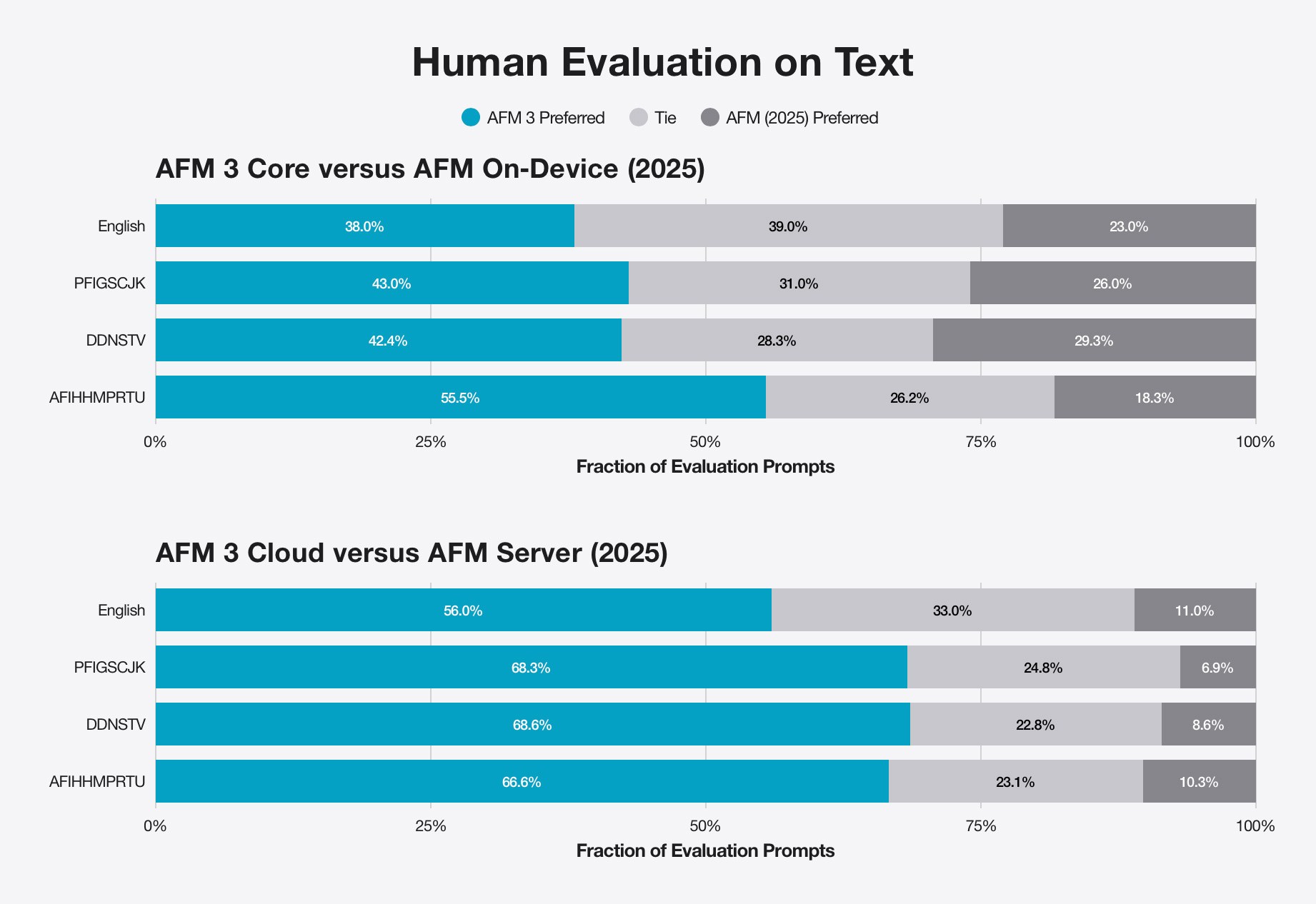 Гид по новым моделям Apple Foundation: AI на устройствах 3